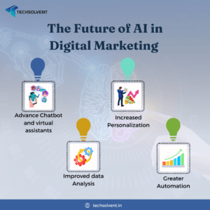 Illustration depicting the future of AI in digital marketing, showing elements such as chatbots, personalization, data analysis, and automation